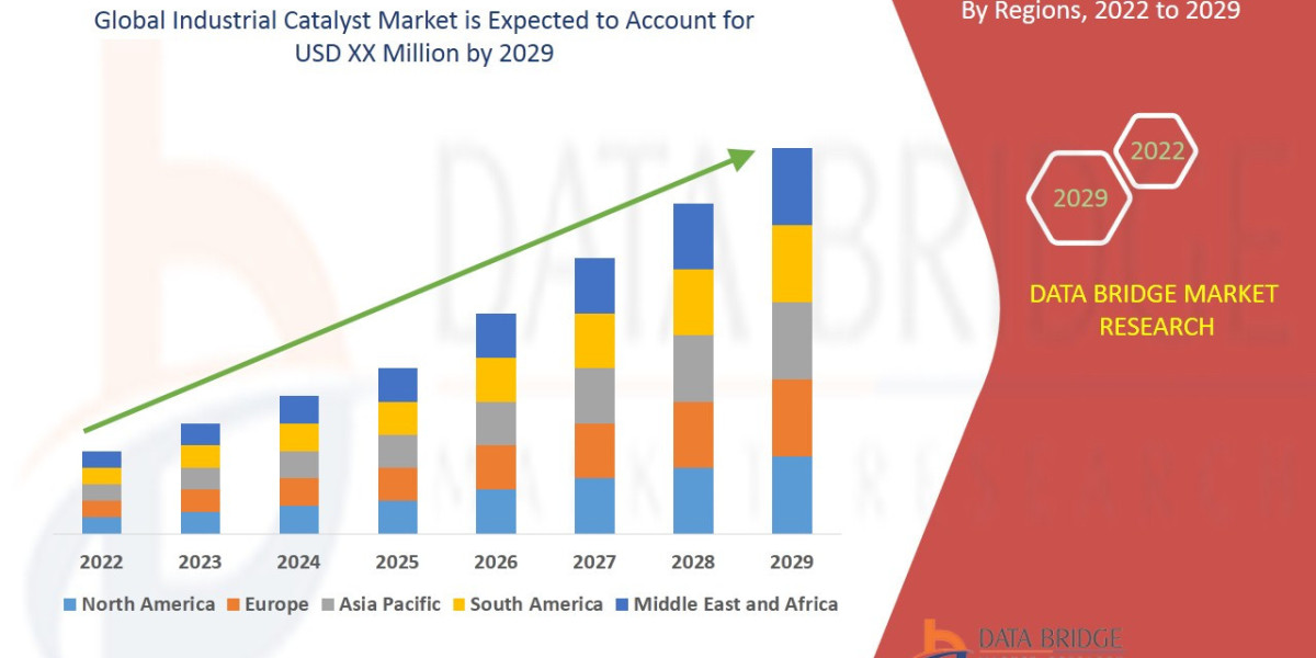 Industrial Catalyst Market Size, Share, Trends, Demand, Growth and Competitive Outlook