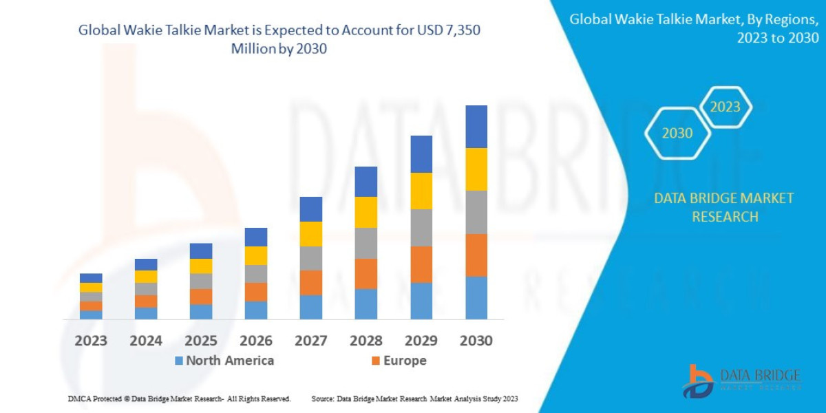 Wakie Talkie Market Size, Share, Trends, Demand, Future Growth, Challenges and Competitive Analysis