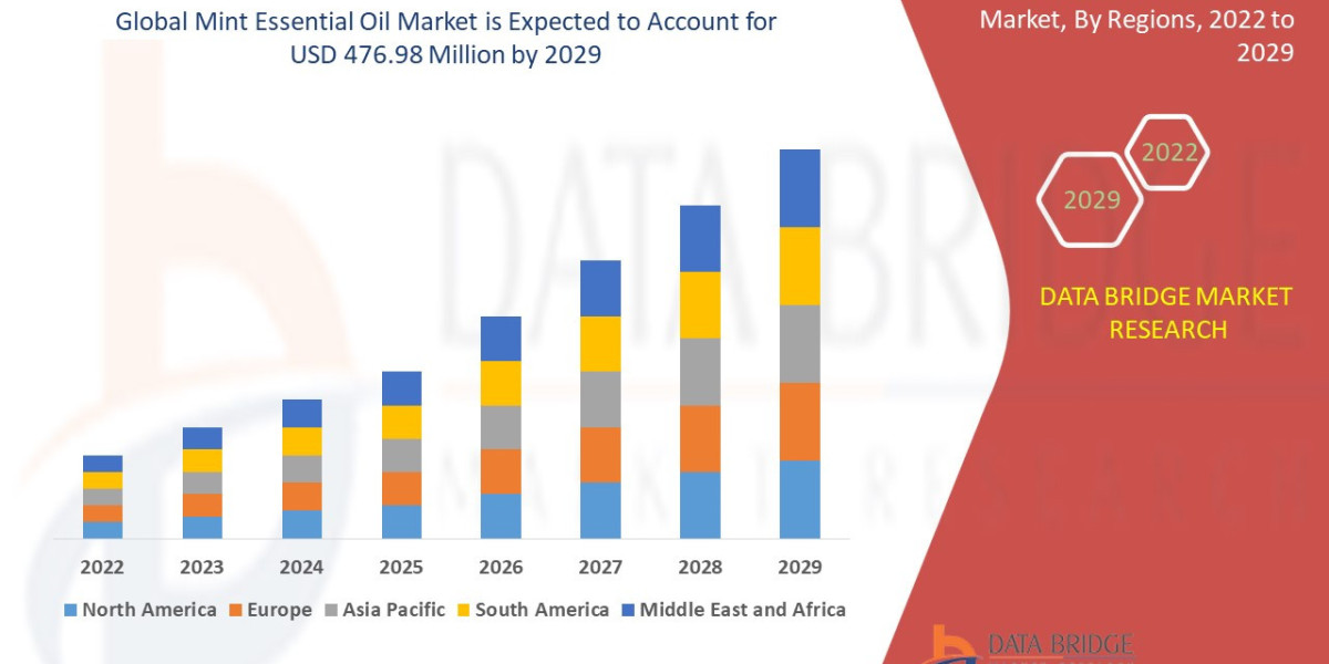 Health and Wellness Trends Spark Growth in Global Mint Essential Oil Market