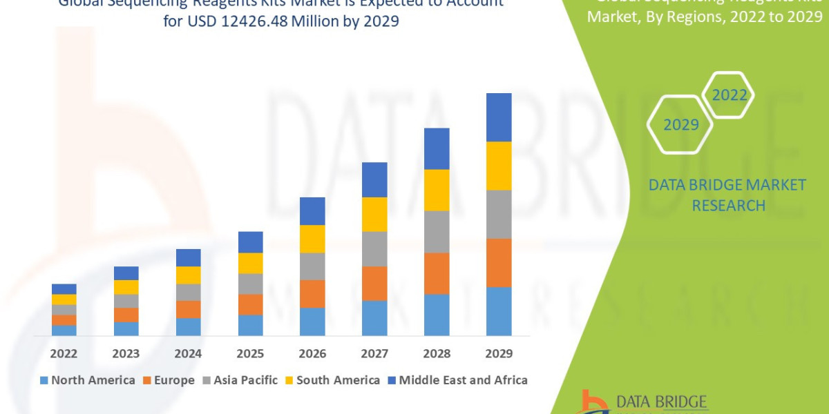Sequencing Reagents Kits Market would rocket up to USD 12426.48 million by 2029