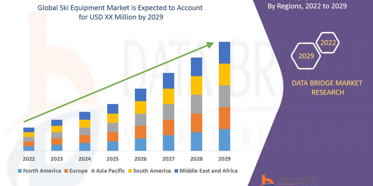 Ski Equipment Market likely to reach an estimated value of 105.44 million in 2029