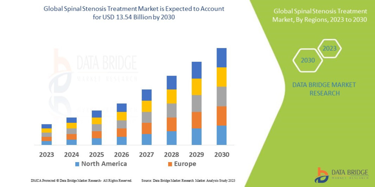 Spinal Stenosis Treatment Market Size, Share, Trends, Demand, Future Growth, Challenges and Competitive Analysis