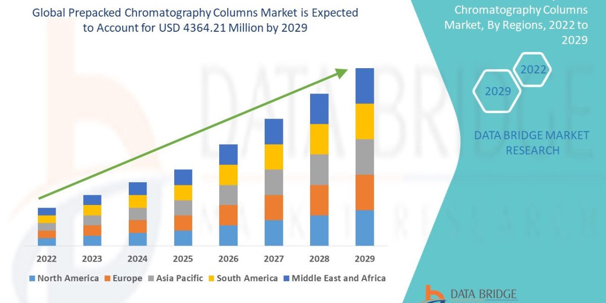 Prepacked Chromatography Columns Market expected to reach the value of USD 4364.21 million by the year 2029