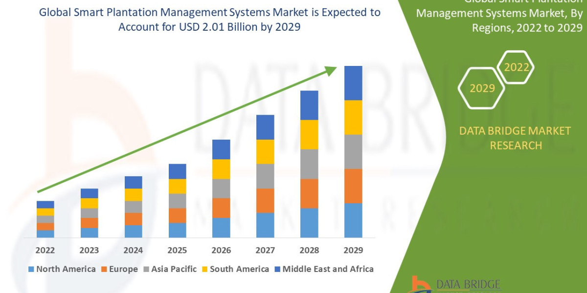 IoT Adoption in Agriculture Drives Growth in Global Smart Plantation Management Systems Market