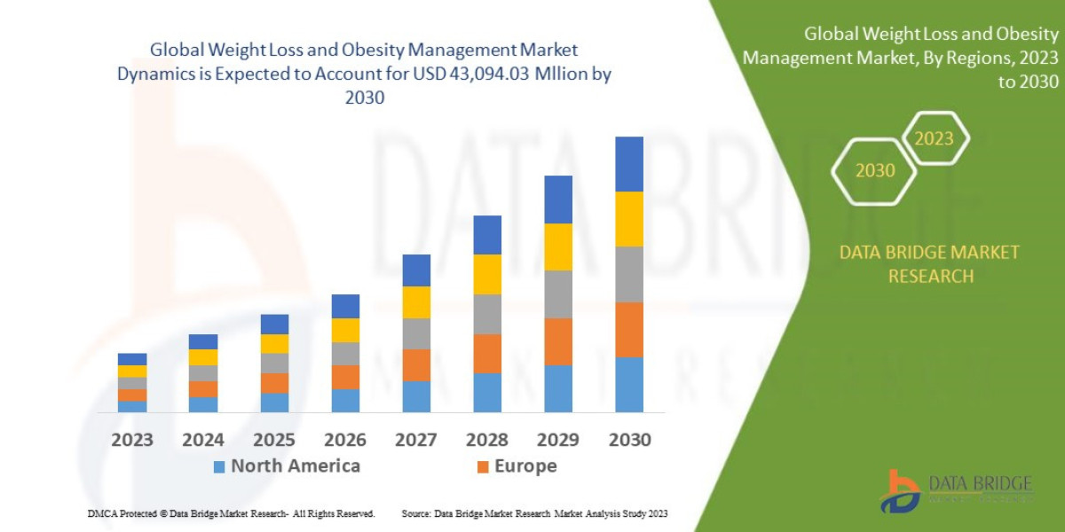 Weight Loss and Obesity Management Market Size, Share, Trends, Demand, Future Growth, Challenges and Competitive Analysi
