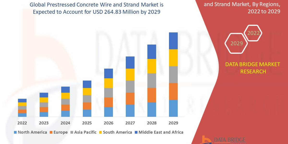 Infrastructure Development Accelerates Prestressed Concrete Wire and Strand Market