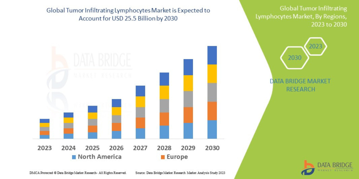 Tumor Infiltrating Lymphocytes Market Size, Share, Trends, Demand, Future Growth, Challenges and Competitive Analysis