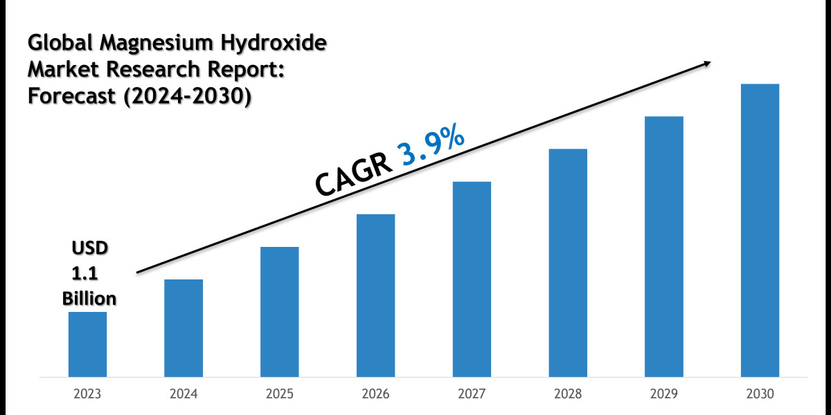 Magnesium Hydroxide Market Size, Scope and Future Outlook Report 2030