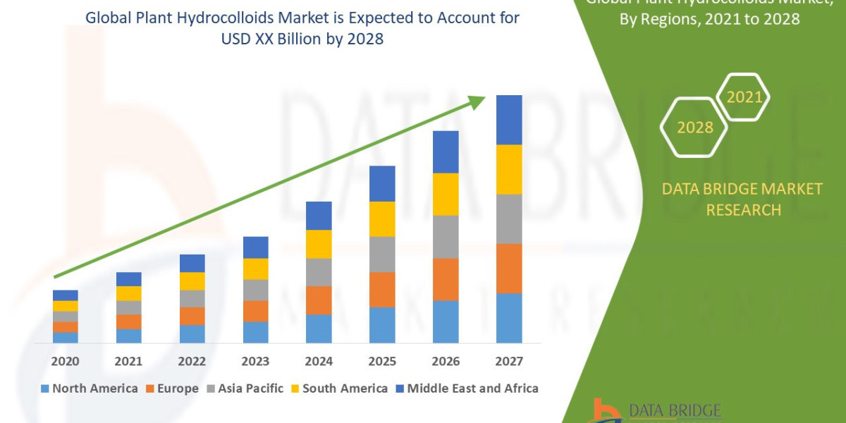 Plant Hydrocolloids Market expected to grow at a rate of 4.66% in the forecast period 2021 to 2028