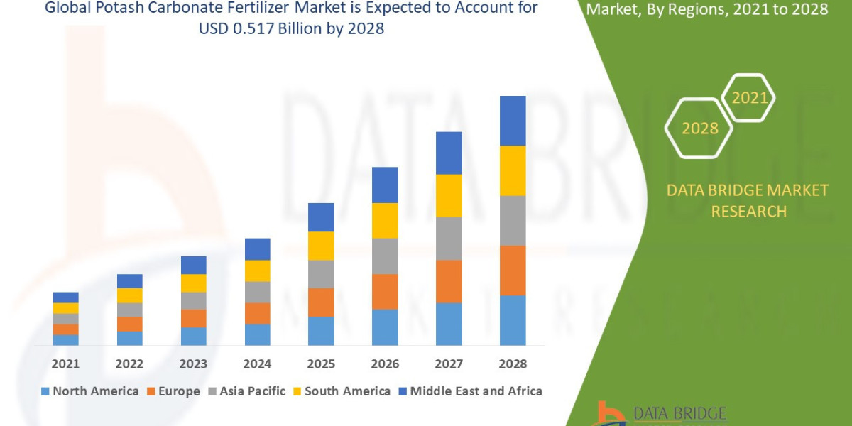 Potash Carbonate Fertilizer Market  will climb up to USD 0.517 billion by the year 2028