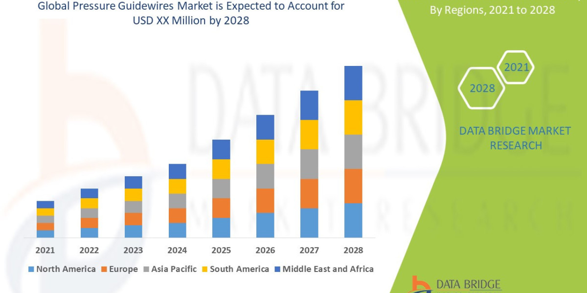 Pressure Guidewires Market expected to witness market growth at a rate of 9.65% by 2028
