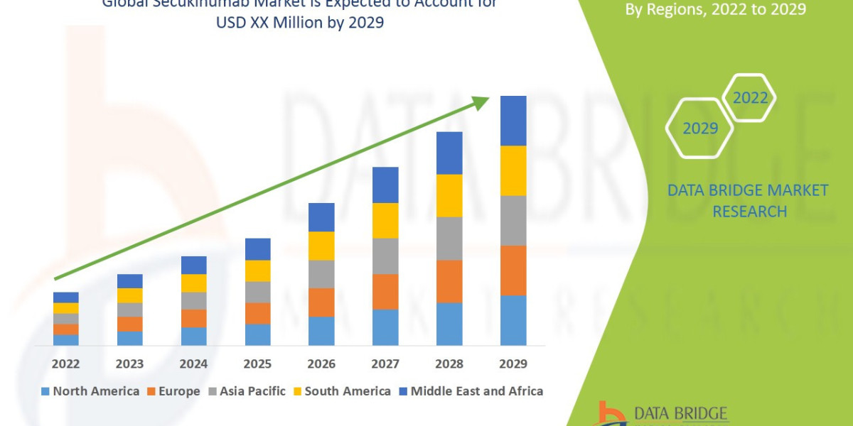 Secukinumab Market Trends, Challenges, and Forecast 2025 –2032