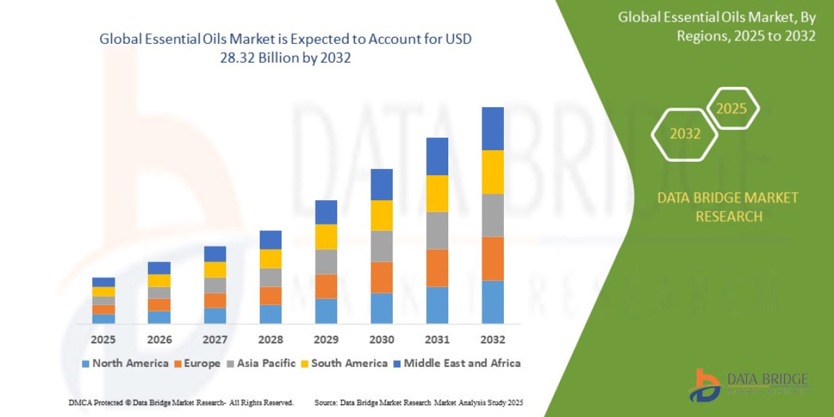Essential Oils Market Research Report – Growth, Trends, and Forecast
