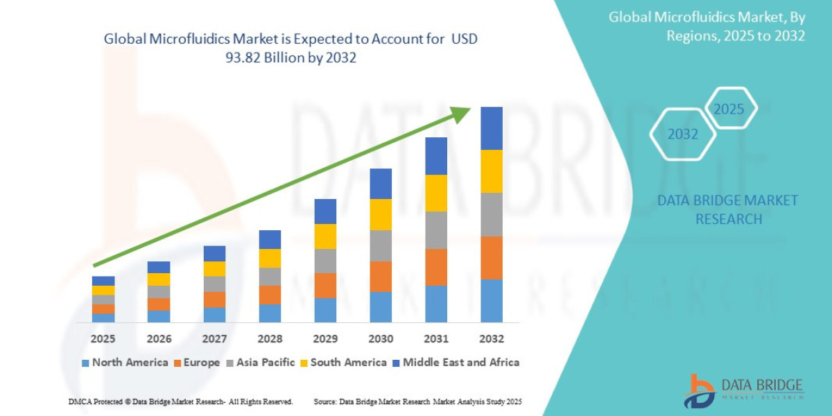 Microfluidics Market Overview: Key Drivers and Challenges 2025 –2032
