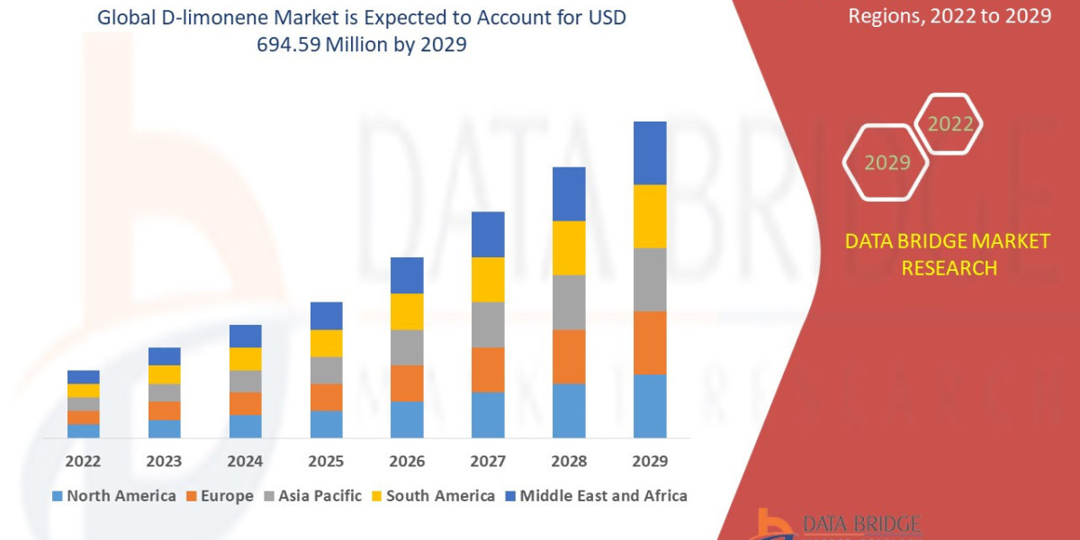 D-limonene Market Research Report: Trends, Growth Opportunities, and Forecast