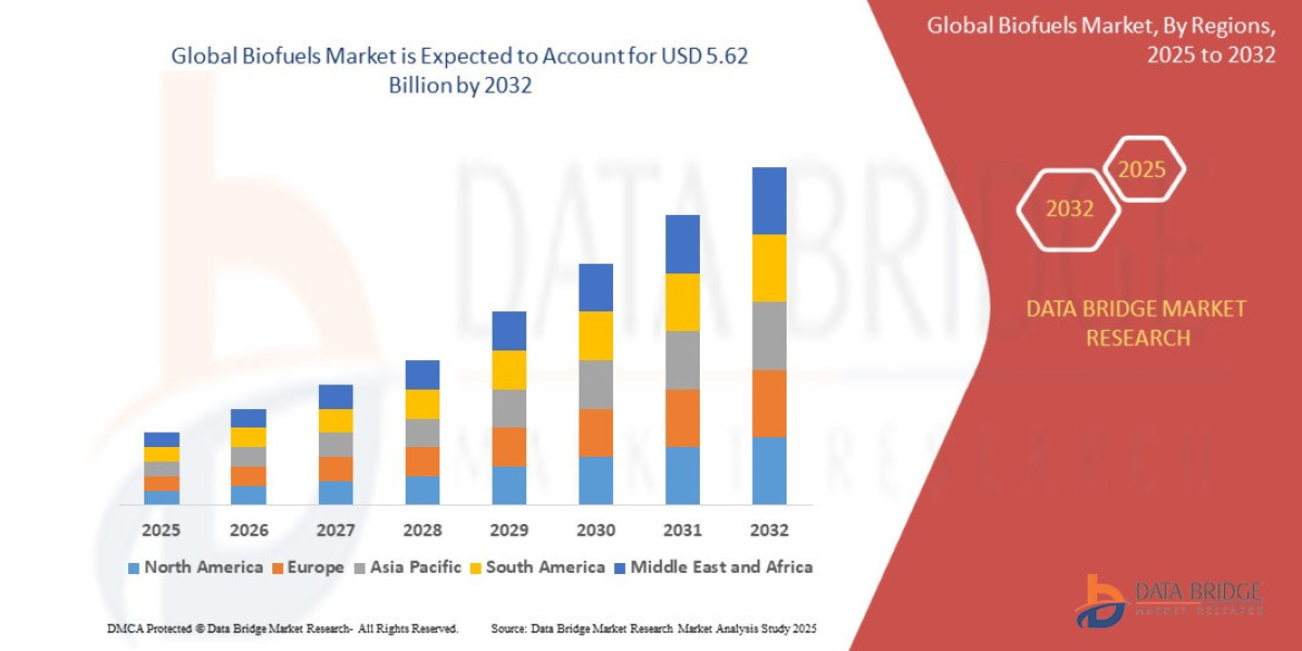 Biofuels Market Research Report: Trends, Growth Drivers, and Future Outlook